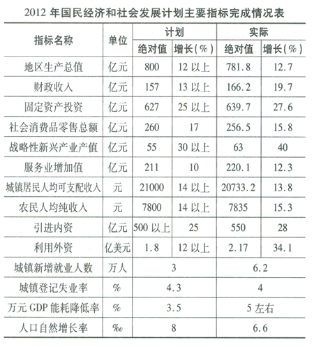 财政收入_淮南财政收入