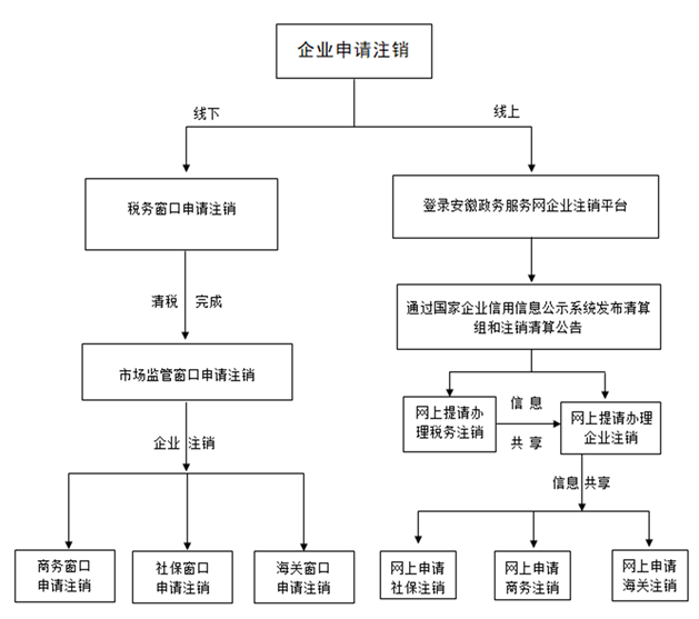 注册公司怎样注销流程图