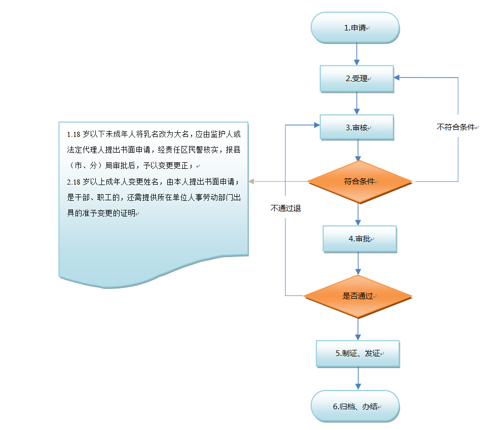 淮南公民姓名变更流程图