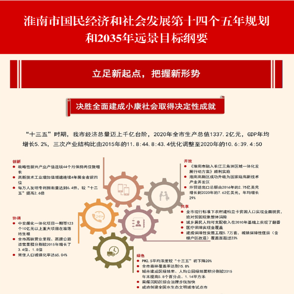 《淮南市国民经济和社会发展第十四个五年规划和2035年远景目标纲要》图片解读